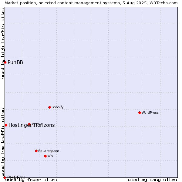 Market position of Hostinger Horizons vs. PunBB vs. PHPFox