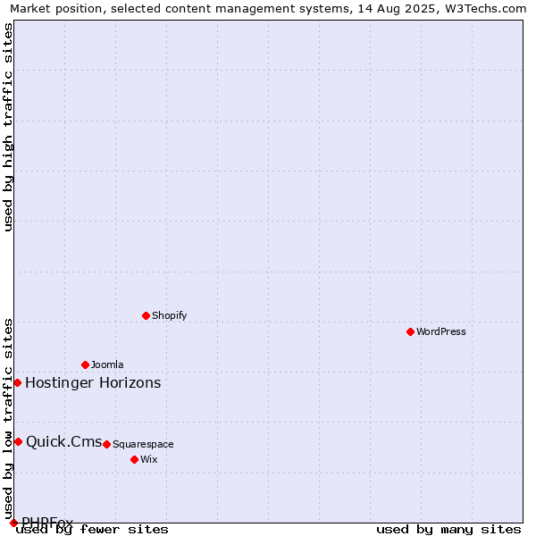 Market position of Quick.Cms vs. Hostinger Horizons vs. PHPFox