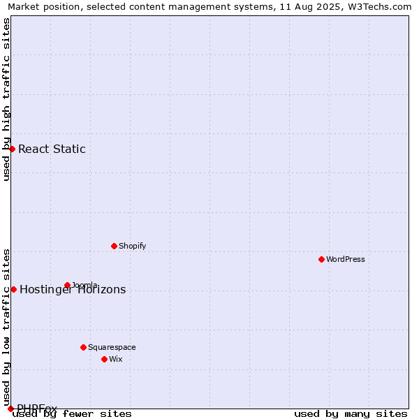 Market position of Hostinger Horizons vs. React Static vs. PHPFox