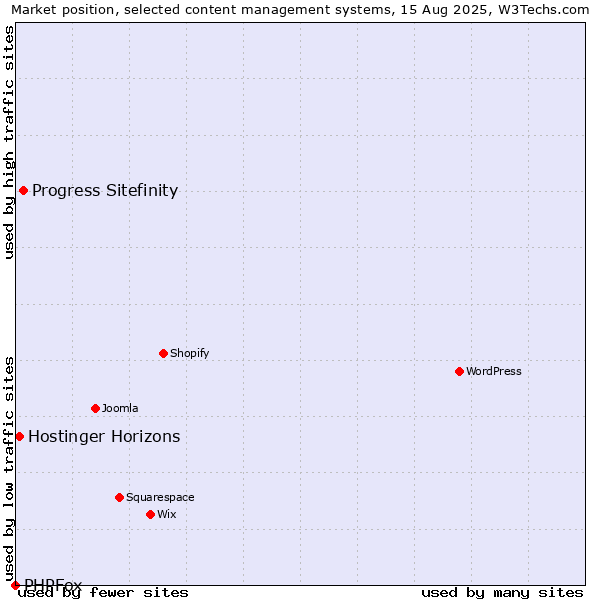 Market position of Progress Sitefinity vs. Hostinger Horizons vs. PHPFox