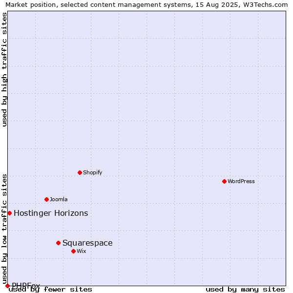 Market position of Squarespace vs. Hostinger Horizons vs. PHPFox