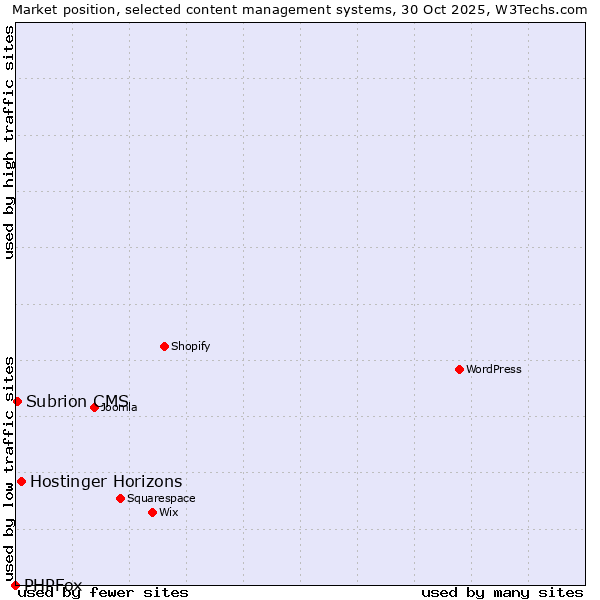 Market position of Hostinger Horizons vs. Subrion CMS vs. PHPFox