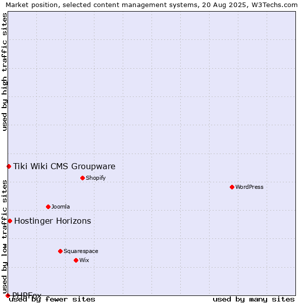 Market position of Hostinger Horizons vs. Tiki Wiki CMS Groupware vs. PHPFox