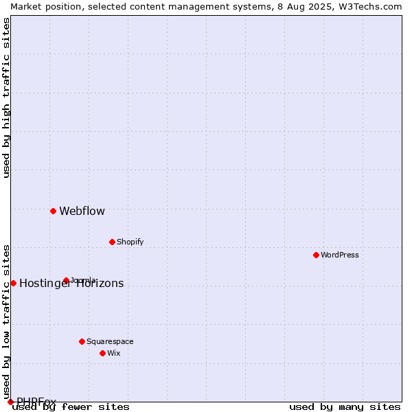 Market position of Webflow vs. Hostinger Horizons vs. PHPFox