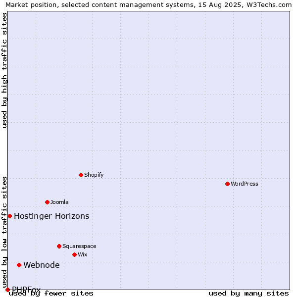 Market position of Webnode vs. Hostinger Horizons vs. PHPFox