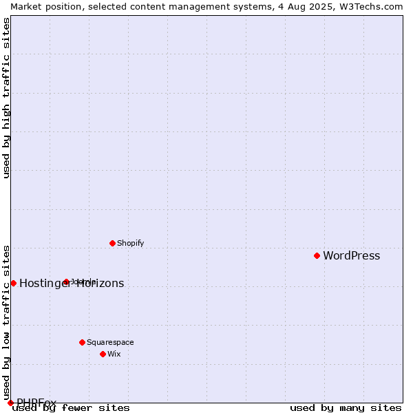Market position of WordPress vs. Hostinger Horizons vs. PHPFox