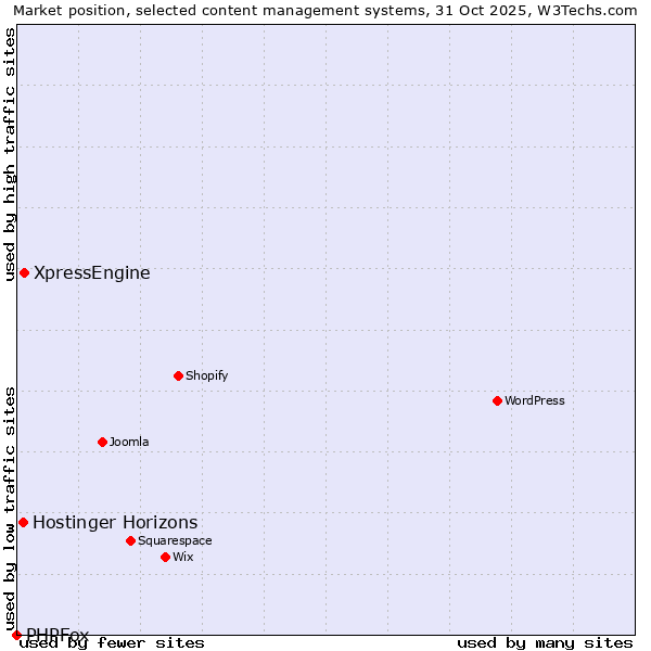 Market position of XpressEngine vs. Hostinger Horizons vs. PHPFox