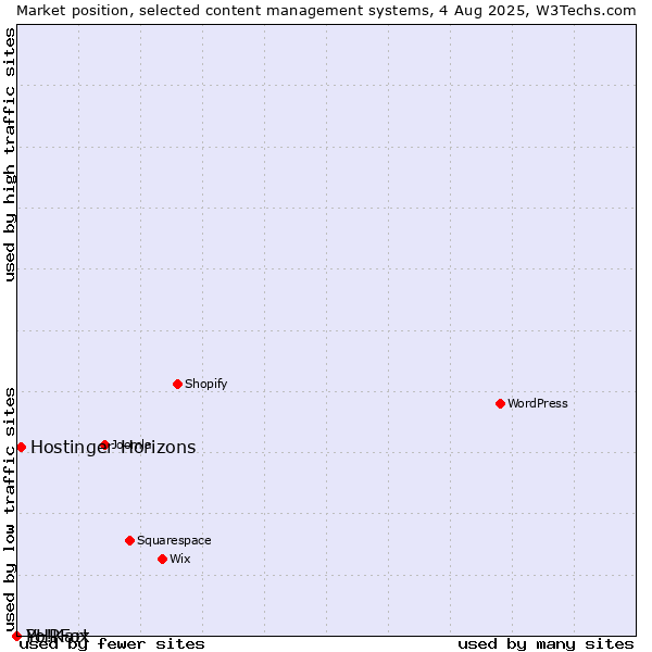 Market position of Hostinger Horizons vs. PHPFox vs. Yo!Kart