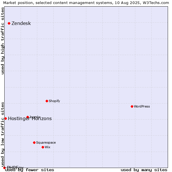 Market position of Zendesk vs. Hostinger Horizons vs. PHPFox