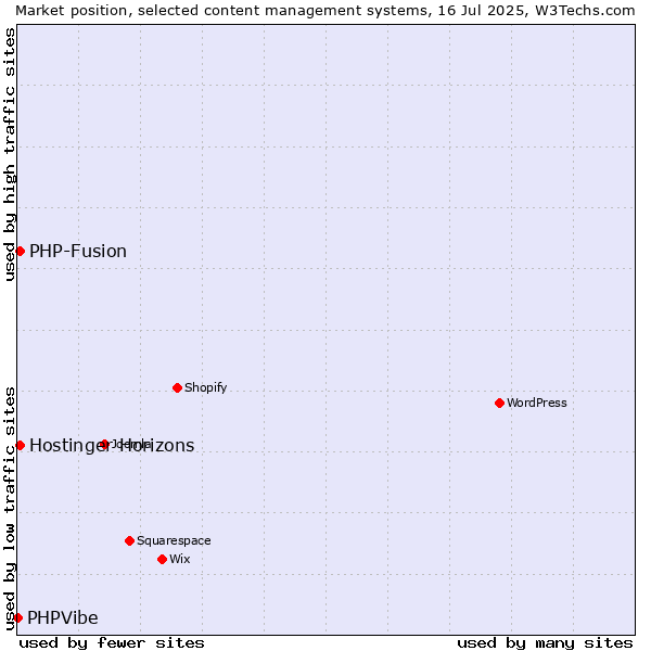 Market position of PHP-Fusion vs. Hostinger Horizons vs. PHPVibe
