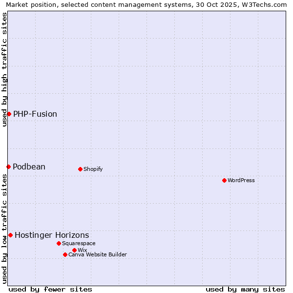 Market position of Hostinger Horizons vs. PHP-Fusion vs. Podbean