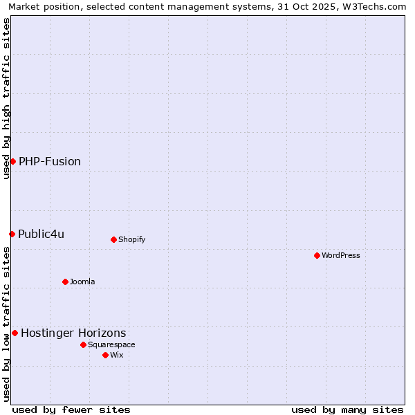 Market position of Hostinger Horizons vs. PHP-Fusion vs. Public4u