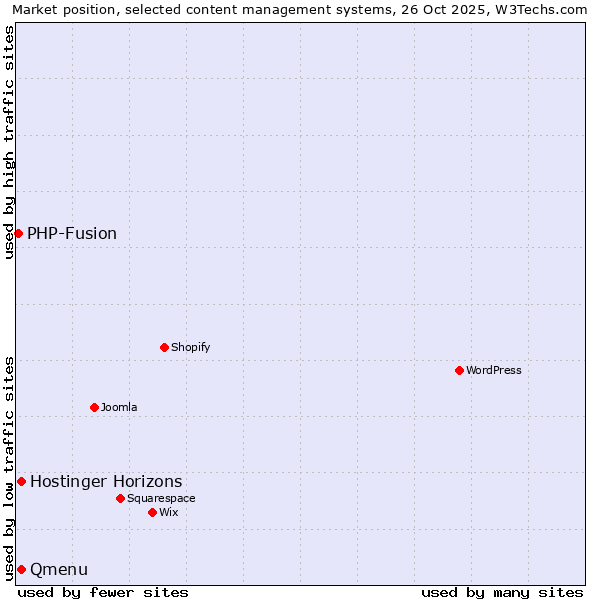 Market position of Qmenu vs. Hostinger Horizons vs. PHP-Fusion