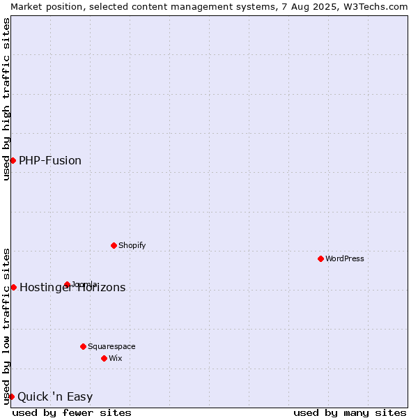 Market position of PHP-Fusion vs. Hostinger Horizons vs. Quick 'n Easy