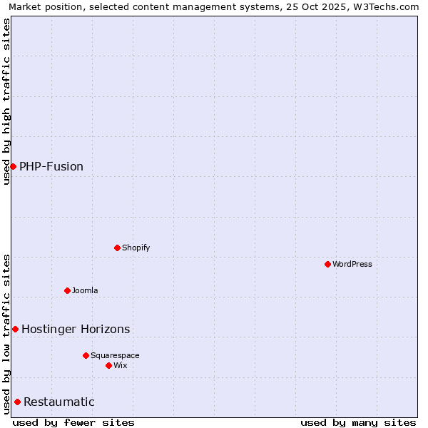 Market position of Restaumatic vs. Hostinger Horizons vs. PHP-Fusion