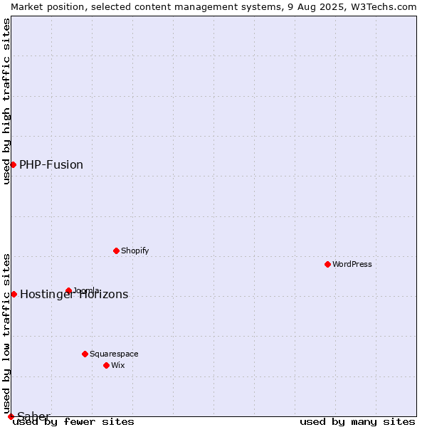 Market position of PHP-Fusion vs. Hostinger Horizons vs. Saber