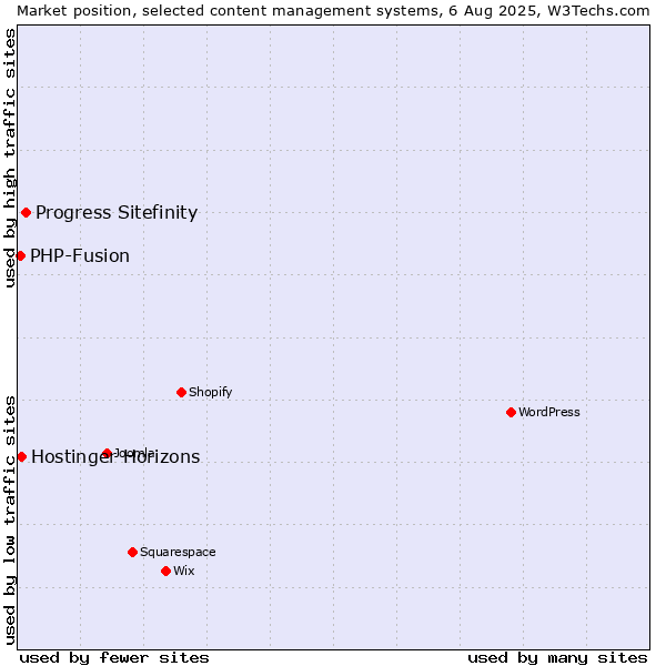 Market position of Progress Sitefinity vs. PHP-Fusion vs. Hostinger Horizons