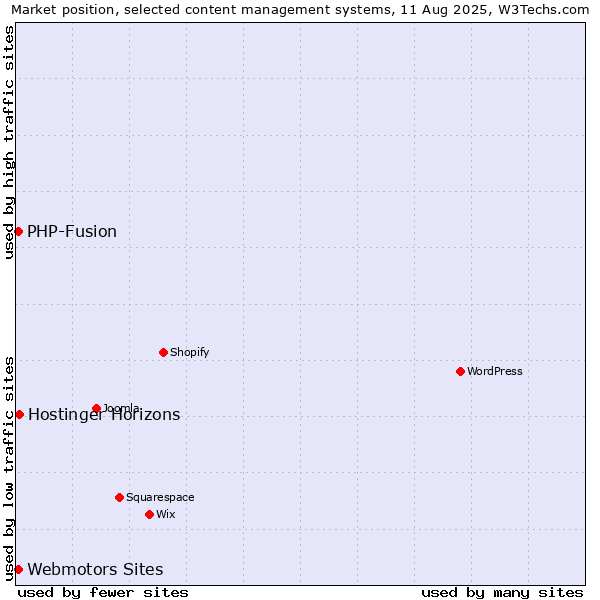 Market position of Webmotors Sites vs. PHP-Fusion vs. Hostinger Horizons