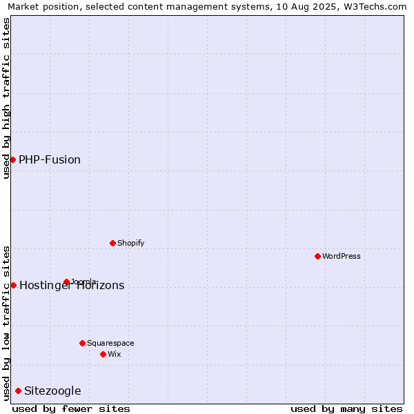 Market position of Sitezoogle vs. PHP-Fusion vs. Hostinger Horizons