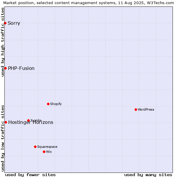 Market position of PHP-Fusion vs. Hostinger Horizons vs. Sorry