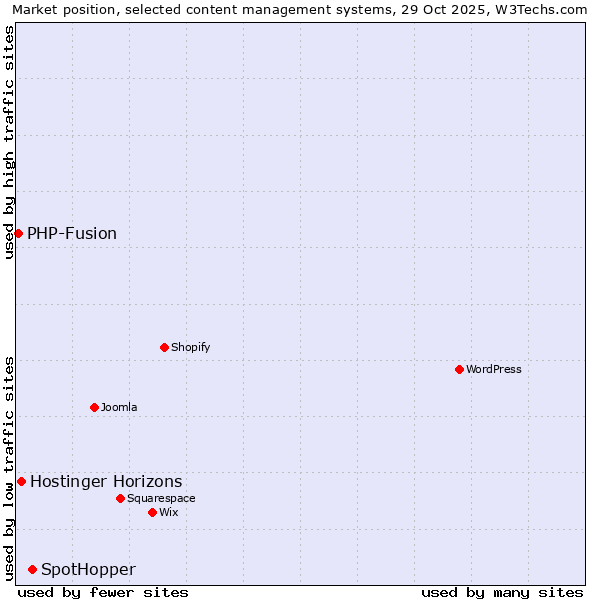 Market position of SpotHopper vs. Hostinger Horizons vs. PHP-Fusion