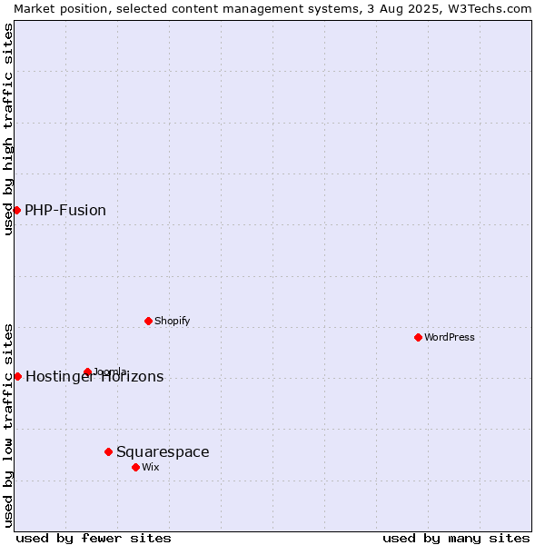 Market position of Squarespace vs. PHP-Fusion vs. Hostinger Horizons