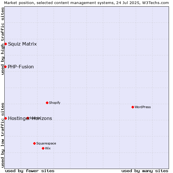 Market position of Squiz Matrix vs. PHP-Fusion vs. Hostinger Horizons