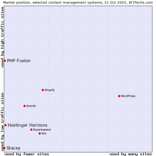 Market position of Hostinger Horizons vs. PHP-Fusion vs. Stacey