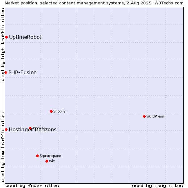 Market position of UptimeRobot vs. PHP-Fusion vs. Hostinger Horizons