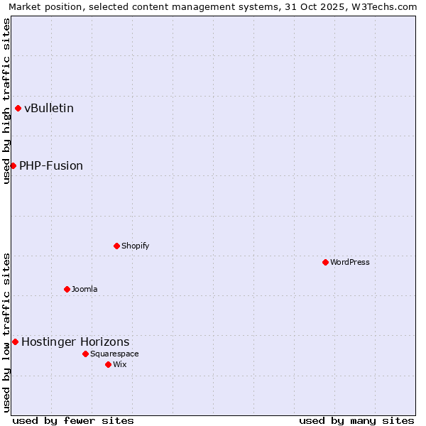 Market position of vBulletin vs. Hostinger Horizons vs. PHP-Fusion
