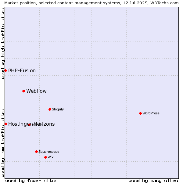 Market position of Webflow vs. PHP-Fusion vs. Hostinger Horizons