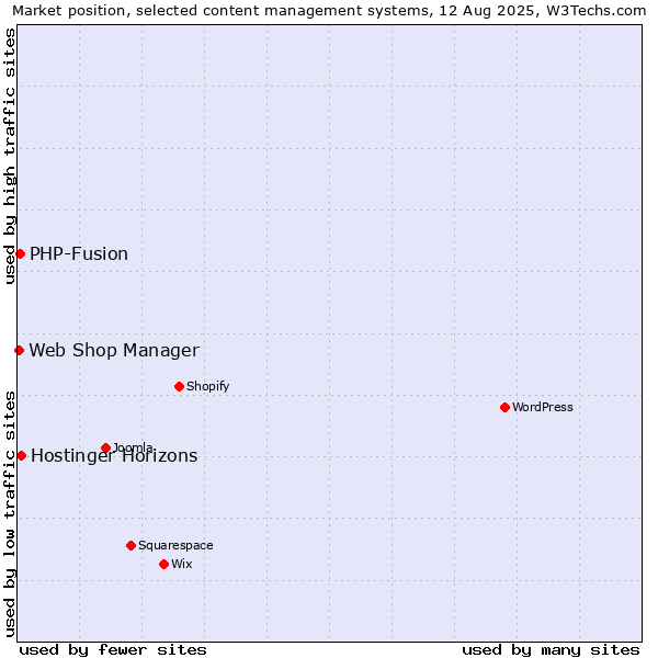 Market position of PHP-Fusion vs. Hostinger Horizons vs. Web Shop Manager