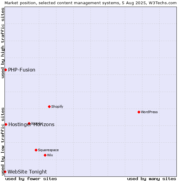 Market position of PHP-Fusion vs. Hostinger Horizons vs. WebSite Tonight