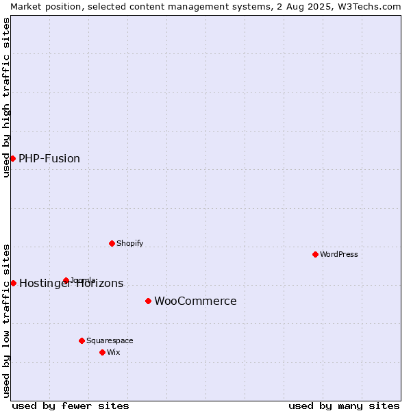 Market position of WooCommerce vs. PHP-Fusion vs. Hostinger Horizons