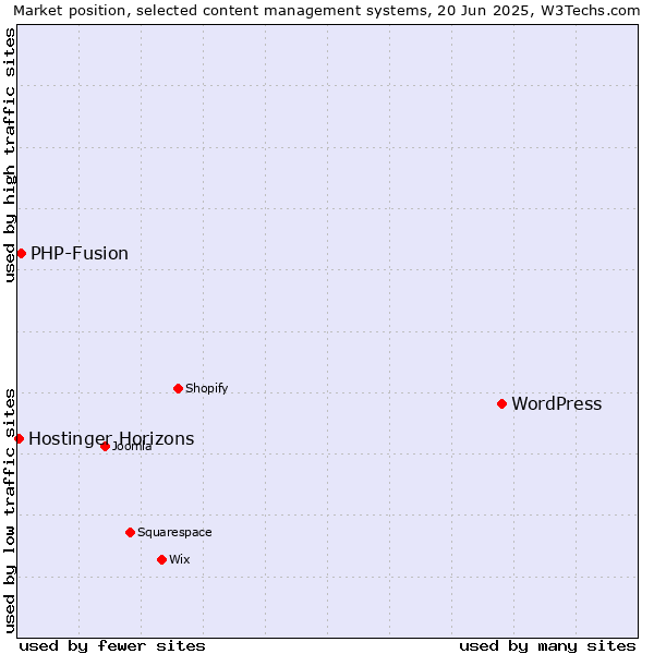 Market position of WordPress vs. PHP-Fusion vs. Hostinger Horizons