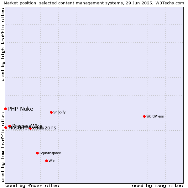 Market position of ProcessWire vs. Hostinger Horizons vs. PHP-Nuke