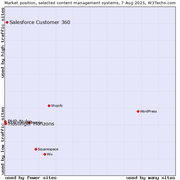 Market position of Salesforce Customer 360 vs. Hostinger Horizons vs. PHP-Nuke