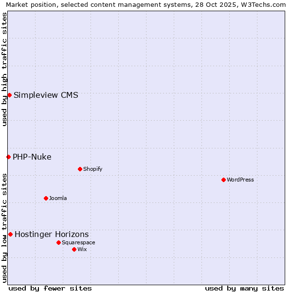 Market position of Hostinger Horizons vs. Simpleview CMS vs. PHP-Nuke