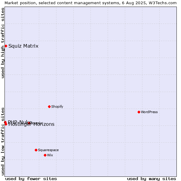 Market position of Squiz Matrix vs. Hostinger Horizons vs. PHP-Nuke