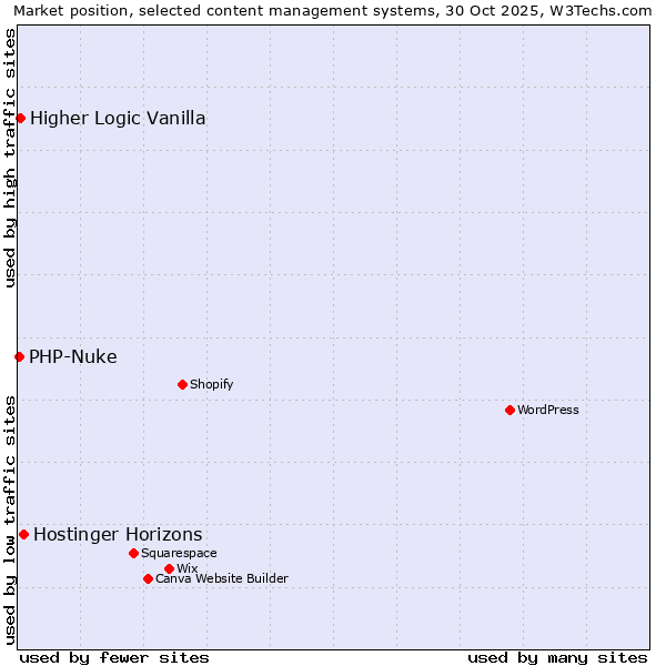 Market position of Hostinger Horizons vs. Higher Logic Vanilla vs. PHP-Nuke