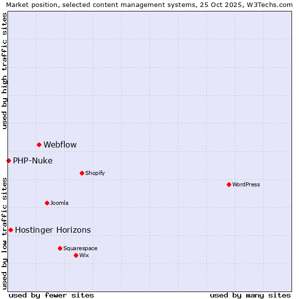 Market position of Webflow vs. Hostinger Horizons vs. PHP-Nuke