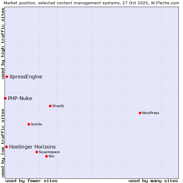 Market position of XpressEngine vs. Hostinger Horizons vs. PHP-Nuke