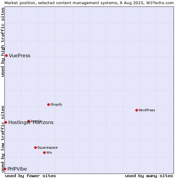Market position of VuePress vs. Hostinger Horizons vs. PHPVibe