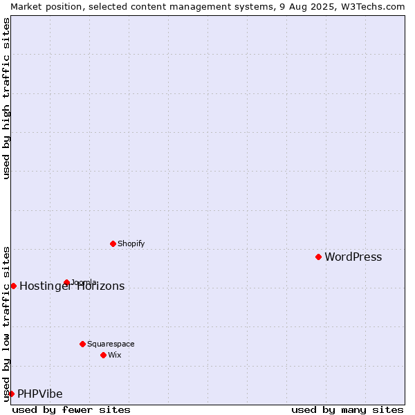 Market position of WordPress vs. Hostinger Horizons vs. PHPVibe