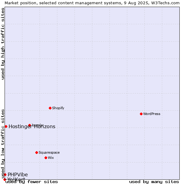Market position of Hostinger Horizons vs. PHPVibe vs. Yo!Kart