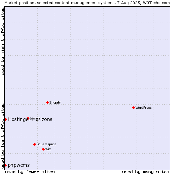 Market position of phpwcms vs. Hostinger Horizons