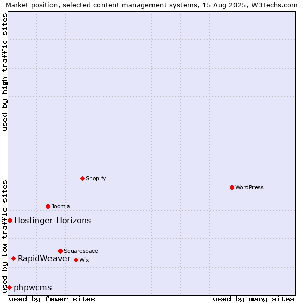 Market position of RapidWeaver vs. Hostinger Horizons vs. phpwcms