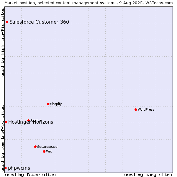 Market position of Salesforce Customer 360 vs. phpwcms vs. Hostinger Horizons