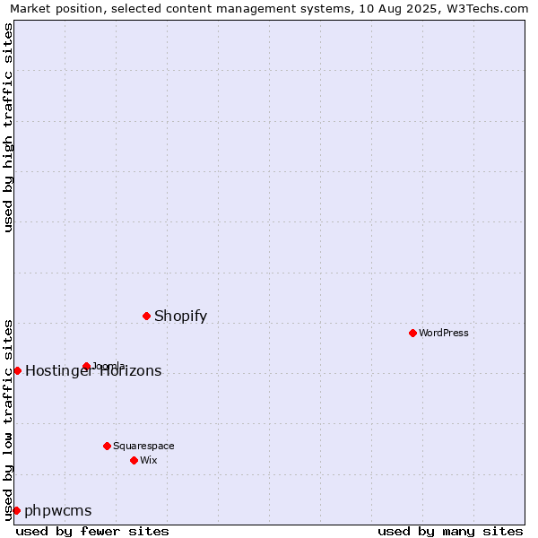 Market position of Shopify vs. Hostinger Horizons vs. phpwcms