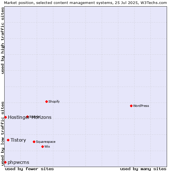 Market position of Tistory vs. phpwcms vs. Hostinger Horizons